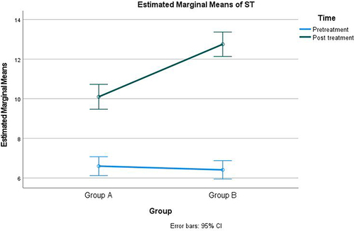 Figure 2 Pretreatment and Post treatment Schirmer I values in the study groups.