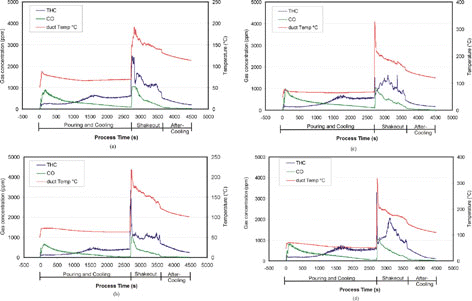 Figure 3 Process variations of stack temperature (°C), carbon monoxide (CO) concentration (ppm), and total hydrocarbon concentration (THC) (ppm), measured in: (a) Run 3, (b) Run 4, (c) Run 5, and (d) Run 6. (Note that peak stack temperature [°C] in Runs 5 and 6 during shakeout period exceeds 300°C; in Runs 3 and 4 it is ∼ 200°C.)