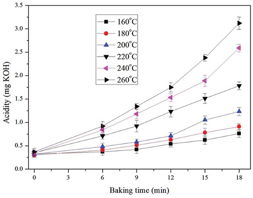 FIGURE 1 Acidity changes during baking (n = 3).