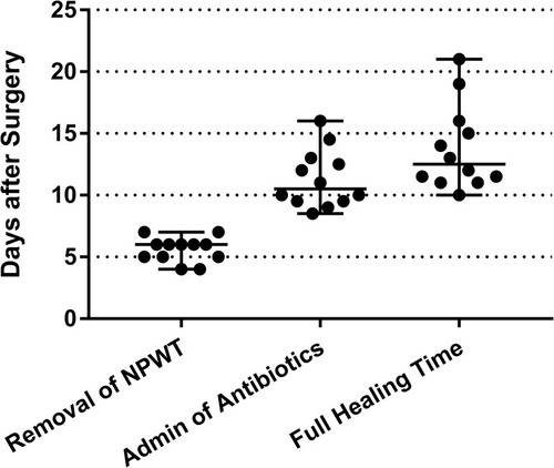 Figure 7 Scatter plot of the time of removal of NPWT, administration of antibiotics, and complete wound healing of all 12 patients. The median time and range are indicated.