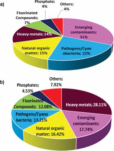 Figure 10. Main pollutants studied: (a) WoS and (b) Scopus