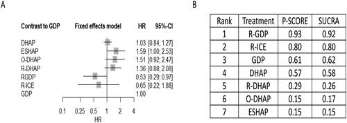 Figure 2. Network meta-analysis of eligible salvage chemotherapy trials for primary outcome of overall survival (OS). the comparative effectiveness of regimens and corresponding hazard ratio (HR) and 95% confidence interval (CI) are shown in panel A, and the estimated surface under the cumulative ranking (SUCRA) values based on 10,000 simulations are shown in panel B.Abbreviations: GDP (gemcitabine, dexamethasone, cisplatin), R-GDP, (GDP + rituximab), ICE (ifosfamide, mesna, carboplatin, etoposide), R-ICE (ICE + rituximab), CAR-T (chimeric antigen receptor T-cell therapy), DHAP (dexamethasone, cytarabine, cisplatin), R-DHAP (rituximab + DHAP), O-DHAP (DHAP + ofatumumab), ESHAP (etoposide, cytarabine, cisplatin, methylprednisolone).
