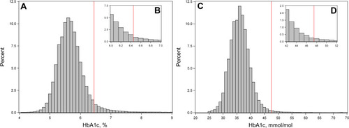 Figure 1 Hemoglobin A1c (HbA1c) test results among 525,266 individuals in Central and Northern Denmark with an incident HbA1c test during 2006–2012 (A and B, HbA1c in %) and 2013–2014 (C and D, HbA1c in mmol/mol). Histograms show continuity of HbA1c test results around the threshold of 6.5% (48 mmol/mol) (vertical red lines).