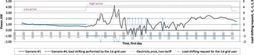 Figure 5. First day: Residual load, residual load after performed load shifting by the first grid user (Scenario #4), electricity price, load shifting request for the first grid user (Scenario #4).