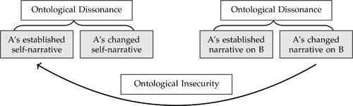 Figure 2. Ontological insecurity and dissonance as pathways to identity backlash.