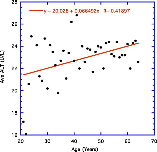 Figure 3. Year of age vs. average group ALT for (21–64 years). Positive correlation is depicted.