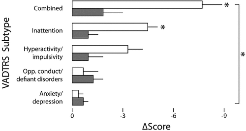 Figure 3. The effect of the Brain Balance programme on behaviours of concern. Paired bar plots depict the difference score (post-test minus pre-test) of the five subtypes of the Vanderbilt ADHD diagnostic teacher rating scale, tested before and after the Brain Balance® (BB) programme (red bars) or before and after a comparable period of time (control group; grey bars). The bracket and asterisk indicate a significant interaction (F2.59, 49.11 = 9.60, p < .001, adj. ηp2 = .336). The single asterisks indicate significant pairwise comparisons between BB and control participants (p < .05).