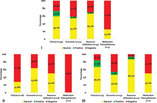 Figure 2. Direction of Outcomes in All Studies and Stratified by Non-medical Switch Categories*.*Panel I = all studies; II = category A studies; III = category B studies