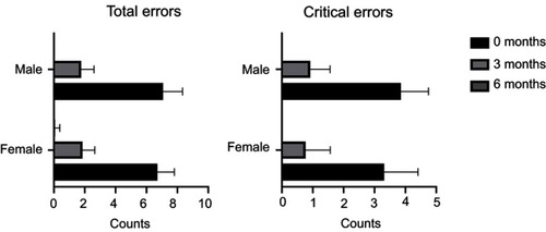Figure 7 Representation of the total number of errors (left) and the critical errors (right) recorded by the pMDI inhaler at the three evaluation moments when patients were grouped by gender.