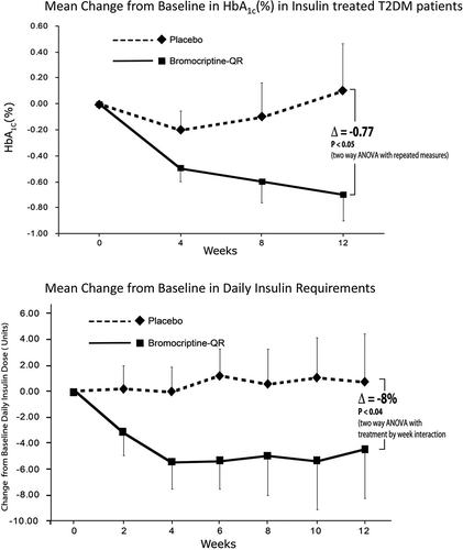 Figure 15. Effect of bromocriptine-QR (N = 21) or placebo (N = 11) therapy on HbA1c and Daily Insulin Requirement in Type 2 Diabetes Mellitus subjects whose dysglycemia was poorly controlled (average baseline HbA1c = 9.2% for placebo and 9.5% for Bromocriptine-QR) on insulin therapy (average baseline insulin dose = 67 units/day).