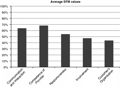 Figure 4 Average SFM values across the 9 exemplar cases.