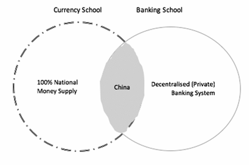 Figure 1. Desegregating currency and banking school Proposals.