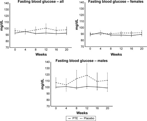 Figure 5 Fasting blood glucose levels.