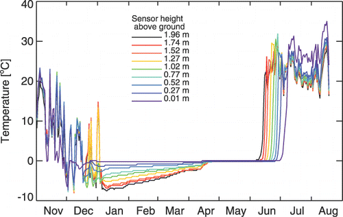 Figure 6 Hourly temperature data from the TidbiT temperature sensors on the tall post for the entire field season.