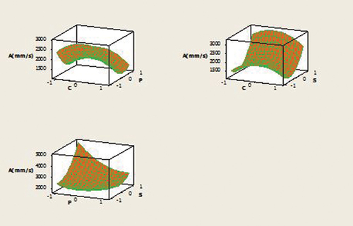 Figure 5. Surface plots of air permeability A.