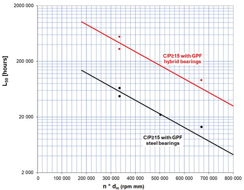 Fig. 4. Grease life for DGBB using PU/E grease calculated back to 70°C.