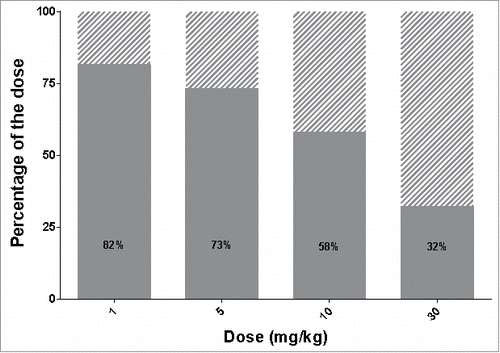 Figure 7. Influence of plasma sustainability on delivery efficiency. Delivery efficiency (grey area) and percentage of dose cleared via unspecific (non-target related) mechanisms (dashed area) in case of increased clearance rate (keL multiplied by a factor of 10).