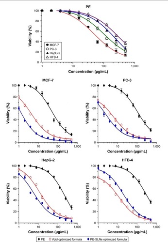 Figure 6 Cytotoxicity profile of the free PE, PE-SLNs-optimized formula and the void optimized formula against HepG-2, PC-3, MCF-7 and HFB-4 cell lines.Abbreviations: PE, pomegranate extract; PE-SLNs, pomegranate extract-solid lipid nanoparticles; void, PE-free.