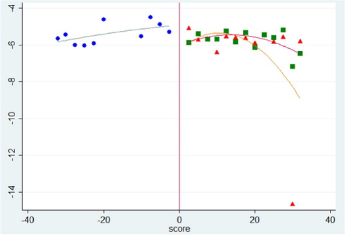 Figure 1. Conditional independence assumption (CIA)-based estimates, employment.Note: Graphical representation of CIA-based estimates (Angrist & Rokkanen, Citation2015). The extrapolations are computed through a linear reweighting procedure. The fitted values for observed outcomes are represented by the dots (to the left of the cut-off) and the squares (to the right of the cut-off). On the right of the cut-off triangles represent the CIA-based extrapolations.