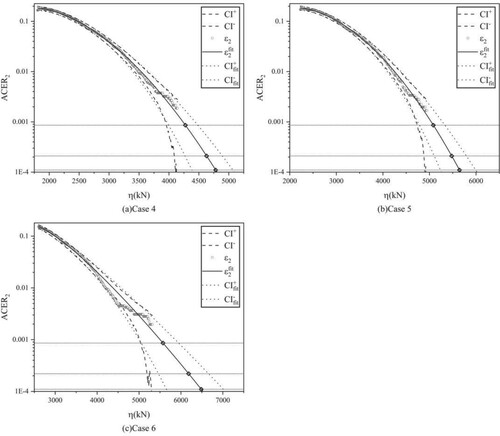 Figure 10. Predictions of mooring tension extremes for Case 4, 5 and 6.