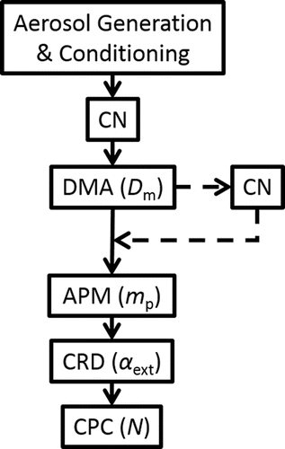 Figure 2. Schematic of the experimental setup used in this study. Solid lines indicate primary flows and dashed lines indicate optional flows. Measured quantities are shown in parenthesis. Abbreviations: CN, charge neutralizer; DMA, differential mobility analyzer; APM, aerosol particle mass analyzer; CRD, cavity ring-down spectrometer; CPC, condensation particle counter (CPC).