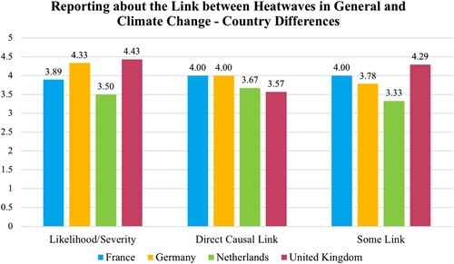 Figure 4. Reporting about the link between heatwaves and climate change in general—differences across countries (n=31); means are reported (1 = not at all important, 5 = extremely important).