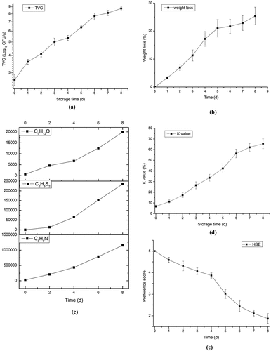 Figure 3. Physical/chemical indexes (a) TVC; (b) weight loss; (c) GC-MS; (d) K value; (e) HSE