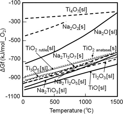 Figure 7. Chemical stability of some oxides.