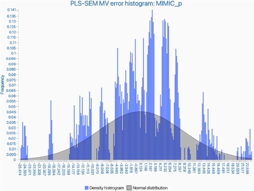 Figure 3. Prediction error distribution. Source: Results from SmartPLS4.