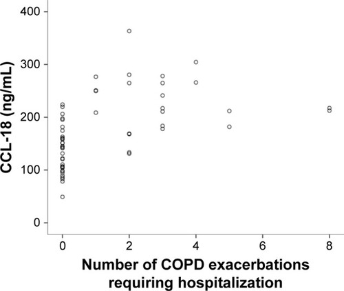 Figure 5 Scatterplot graph of serum CCL-18 concentration with number of exacerbations requiring hospitalization in COPD group.