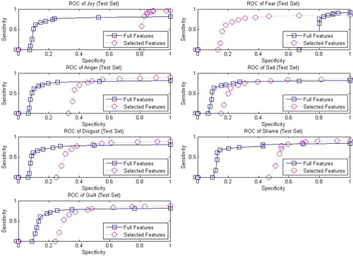 Figure 4. The ROC analysis of using top four most discriminative features versus full features in test set of questionnaires emotion data.