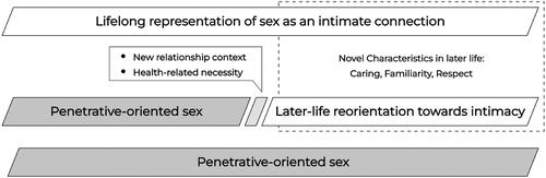 Figure 1. Final thematic map capturing three types of intimate trajectories reported by the interviewees.