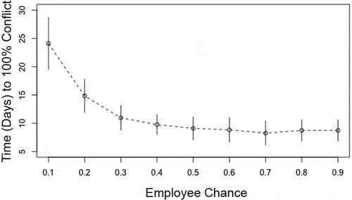 Figure 8. Impact of team member probability of conflict propagation on the time (in days) required for complete programme-wide conflict.