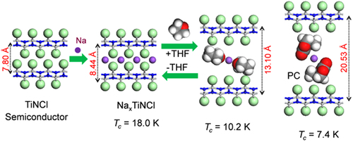 Figure 40. Schematic illustration showing the expansion of the basal spacing of TiNCl upon intercalation of Na and cointercalation of solvent molecules. Reprinted from [Citation303] with permission from Elsevier.