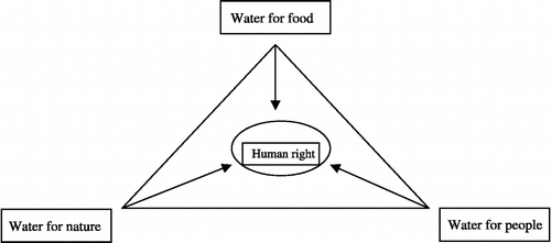 Figure 2 The role of the human right approach for water as unifying water vision