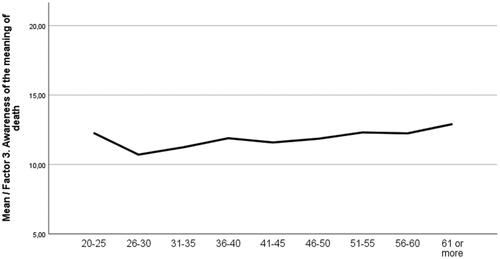 Figure 1. Relationship of factor 3 results with the variable “age.”