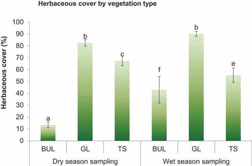 Figure 14. Herbaceous vegetation cover in the woody vegetation types in the dry and wet seasons in Dida Dheeda (α = 0.05).