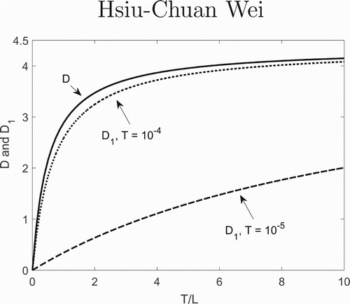 Figure 1. The effect of the search time on the steepness coefficient, s, and tumour cell lysis, D1, when w=10−8.