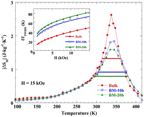 Figure 6. Temperature dependence of Δ|SM| under H = 15 kOe for bulk and milled Nd2Fe17 samples.