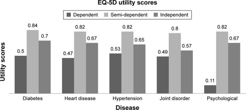 Figure 1 EQ-5D utility scores.