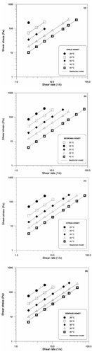 Figure 1. Arrhenius model fit for different types of honey.