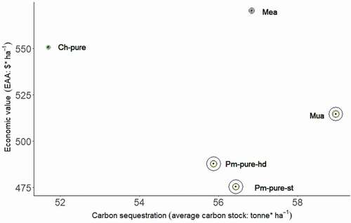 Figure 6. Economic benefit and carbon sequestration of all silvicultural options