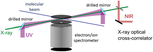 Figure 3. Sketch of a typical pump-probe setup combining X-rays and external laser pulses. The external laser beam (here: in the UV) is coupled in collinearly to the X-ray beam via a drilled mirror. Both beams are focused onto a supersonic molecular beam, and the resulting electrons or ions are detected by a time-of-flight or imaging spectrometer. Downstream of the interaction region, the arrival time jitter between the FEL and the external laser pulses is recorded by an X-ray/optical cross-correlator. Figure adapted from [Citation89].