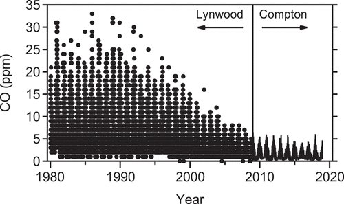 Figure 5. Daily maximum 1-hr CO measurements collected at the South Coast AQMD Lynwood (●) and Compton (–) air quality monitoring stations. The Compton station replaced the Lynwood station beginning in 2009.