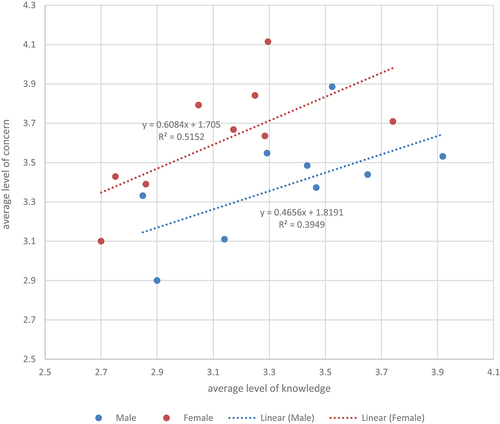 Figure 14. Relationship between the average knowledge level and the average level of concern of AVs for male and female respondents.