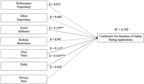 Figure 2. Structural model.