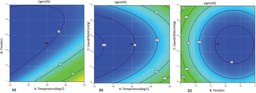 Figure 2. Contour plots for the effect of factors on percentage of lignin concentration. (a) Effect of temperature (°C) versus contact time (h). (b) Effect of temperature versus liquid-to-solid ratio (ml/g). (c) Effect of contact time (h) versus liquid-to-solid ratio (ml/g).