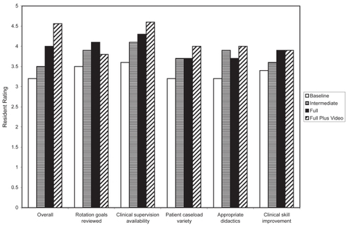 Figure 1 Mean resident rating as a function of level of curriculum enhancement. Ratings increased significantly with level of enrichment for resident judgments of the “Overall Rotation” (Somers’ d = 0.398, p < 0.001), “Available Clinical Supervision” (d = 0.325, p < 0.01), “Variety of Patient Caseload” (d = 0.26, p < 0.05), and “Appropriate Use of Didactic Teaching” (d = 0.248, p < 0.05), but not for “Improvement of Clinical Skills as Result of Rotation” or “Goals of Rotation Reviewed.” Rating points 1–5 were labeled “unacceptable,” “needs improvement,” “meets expectations,” “exceeds expectations,” and “superior.”