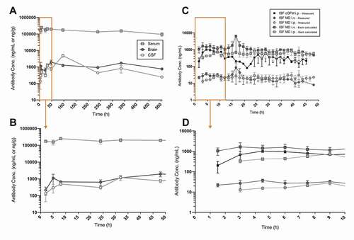 Figure 4. Trastuzumab pharmacokinetic profiles in different compartments. (a) Trastuzumab pharmacokinetic profiles in mouse serum, brain homogenates and CSF obtained by classical rich sampling PK studies following intraperitoneal application of 43 mg/kg dose over 504 h p.a. (n = 3 mice/timepoints). (b) Extension of the early phase post-application (derived from the orange frame in the upper panel (A)). (c) Trastuzumab pharmacokinetic profiles in mouse brain ISF obtained by MD (n = 4 mice and probes) and cOFM (n = 2 mice and probes) following intraperitoneal or intravenous application of 43 mg/kg dose, followed by a continuous sampling over 48 h post-application. MD measurements include both unprocessed (directly measured data) and corrected concentrations (in vitro recovery). (d) Extension of the early phase post-application (derived from the orange frame in the upper panel (C))