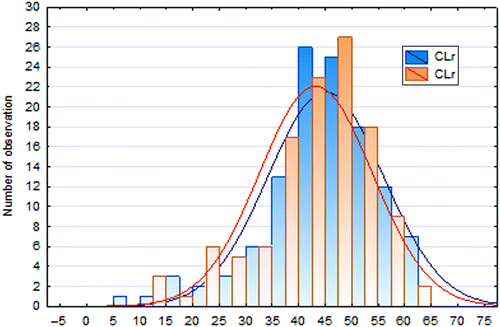 Figure 6 Changes in CLr as measured with and without load.